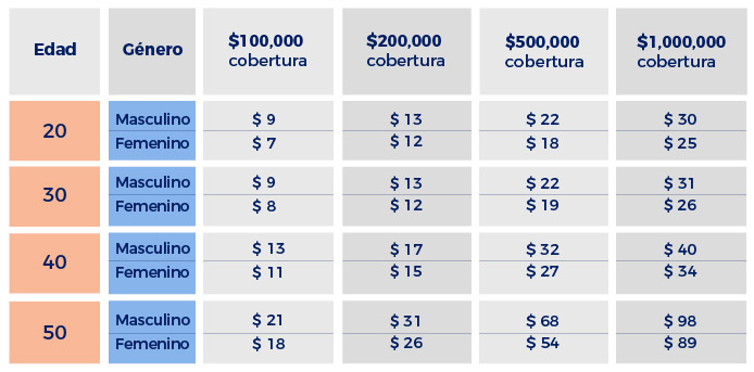 Tabla de Tarifas de Seguro de Vida por Edad - Seguros Magnum