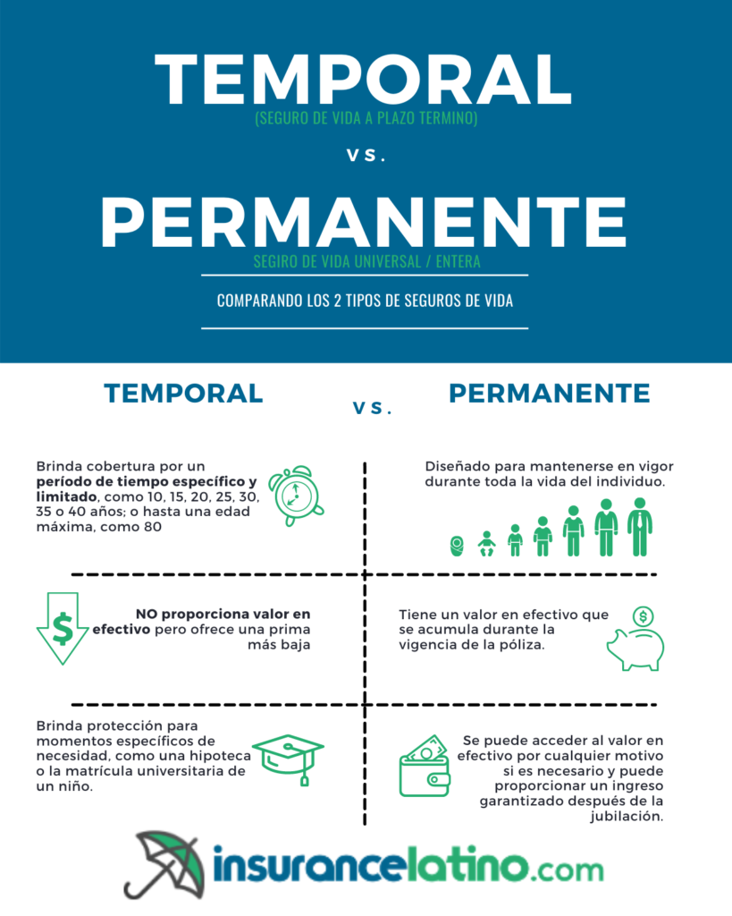 Seguro de vida permanente: qué es, tipos | InsuranceLatino.com ...