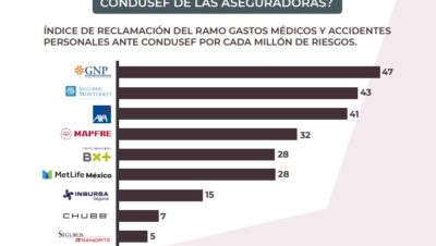 La mejor aseguradora de Gastos Médicos Mayores - Kayum