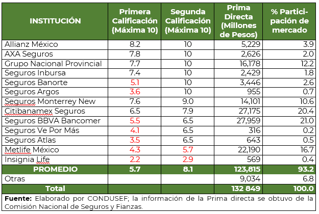 CONDUSEF evalúa a 13 Instituciones de Seguros que ofrecen el ...