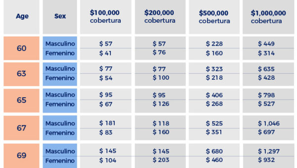 Tabla de Tarifas de Seguro de Vida por Edad - Seguros Magnum