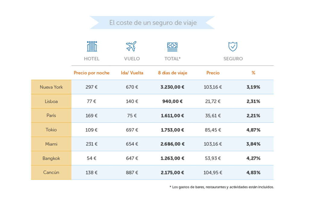 Cuánto cuesta un seguro de viaje?