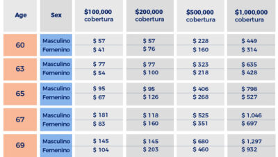 Tabla de Tarifas de Seguro de Vida por Edad - Seguros Magnum