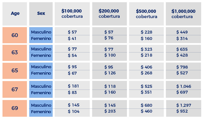 Tabla de Tarifas de Seguro de Vida por Edad - Seguros Magnum